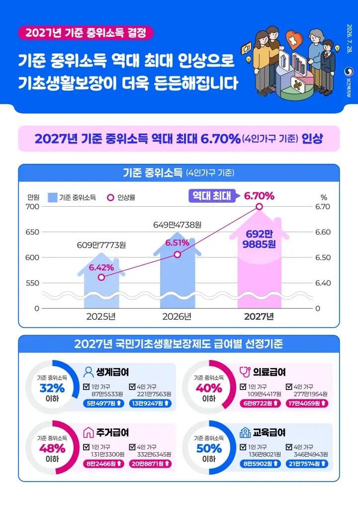2027년 기준 중위소득 결정.(자료=보건복지부 제공)