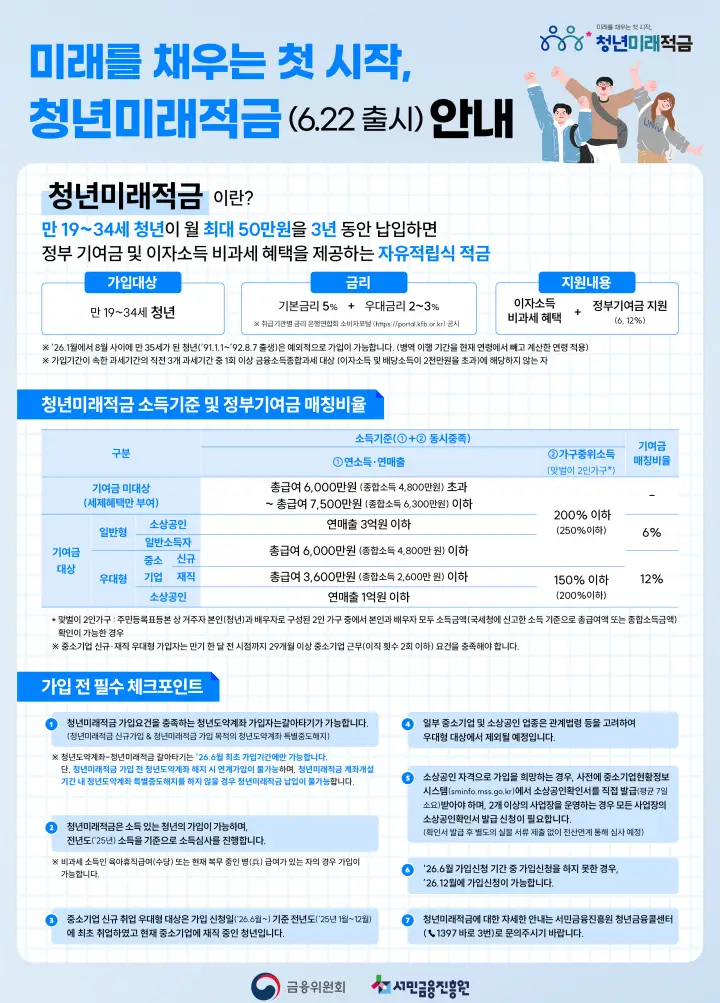 청년미래적금 주요 내용 (금융위원회 제공)