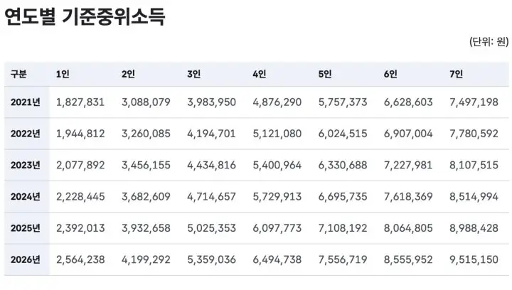 보건복지부 연도별 기준중위소득 (보건복지부 누리집)