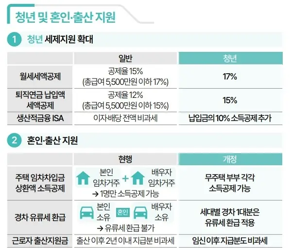 세제개편안 주요 내용.(출처=재정경제부 인포그래픽)