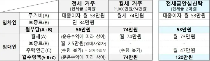 전월세 안심신탁사업 기대효과