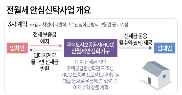 전월세 안심신탁사업 개요